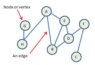 Using Aweighted Graph Of A Graph