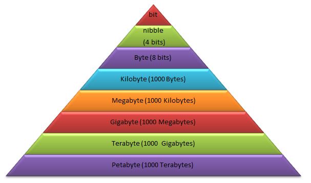 a pyramid of units of data storage