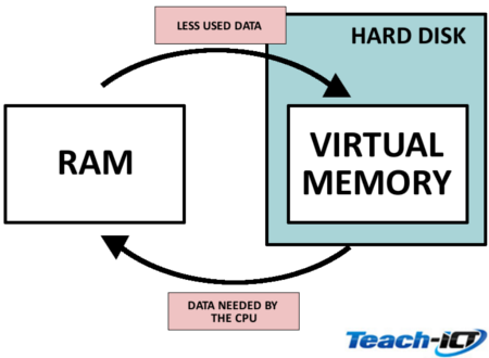 swapping between ram and virtual memory