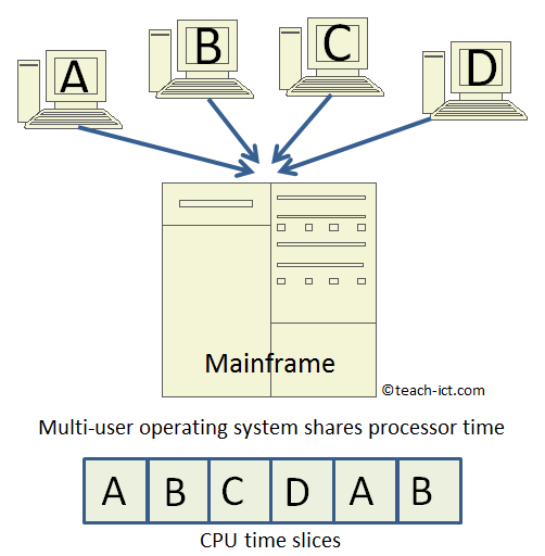 multi-user operating system