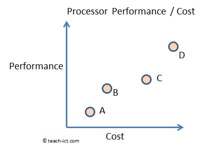 processor cost\performance