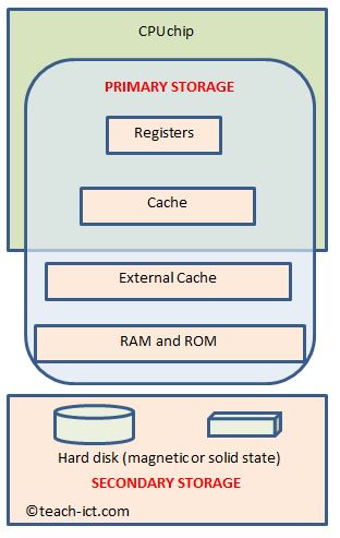 primary storage includes registers cache ram and rom
