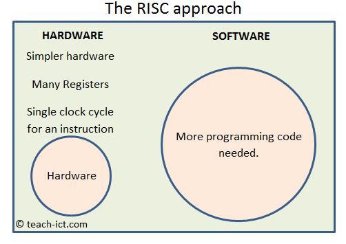 RISC architecture
