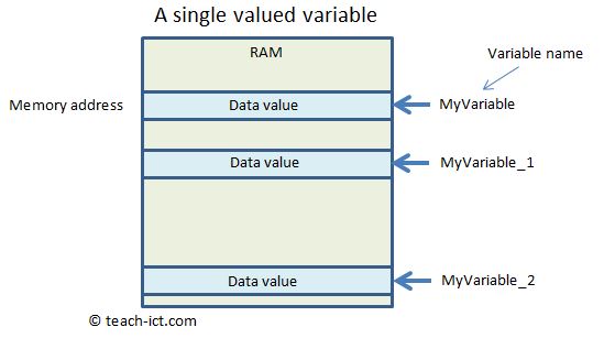 single valued variable