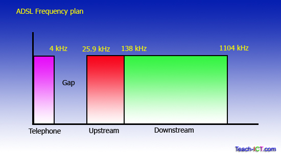 ADSL frequency plan