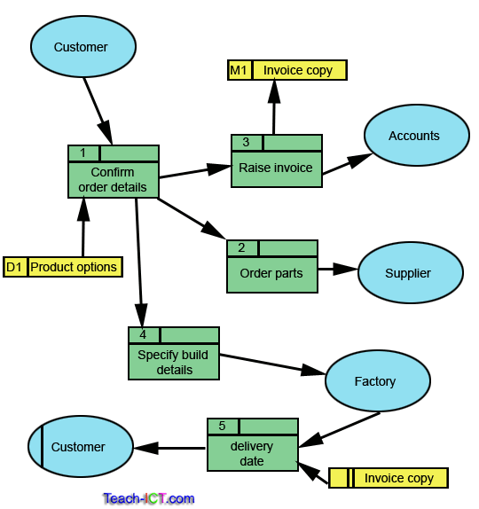 Data Flow Diagram of an order system