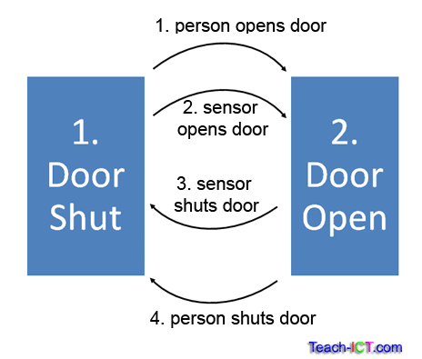 Two state diagram of door
