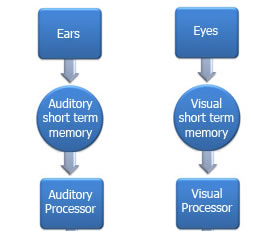 processing audio visual
