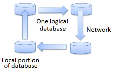 Partitioned distributed database