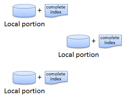 distributed database and index