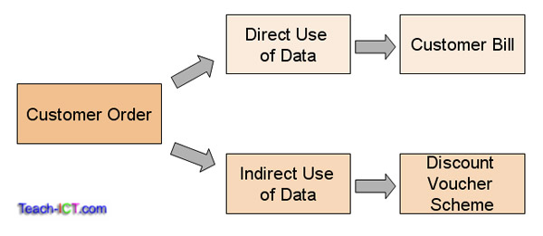 direct data