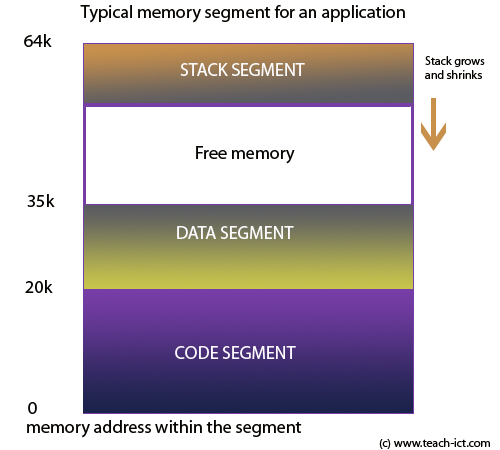 typical memory segment