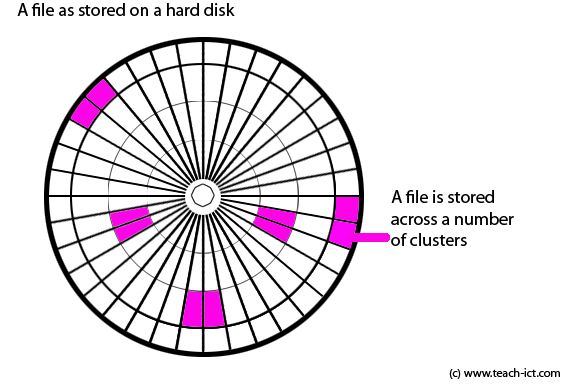 A file as stored on a hard disk