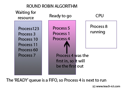 Round Robin algorithm
