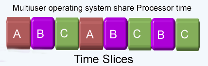 Time Slice algorithm