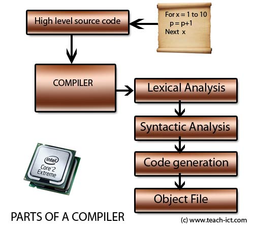Summary of parts of a complier