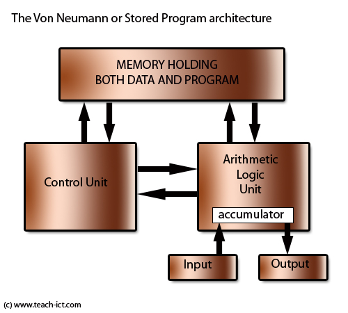 stored program architecture