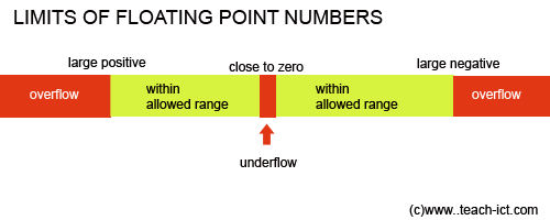 limits of floating point