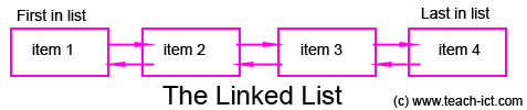 The Linked List