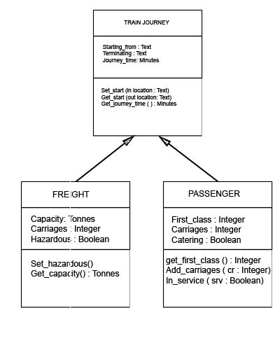 class inheritance in an UML diagram