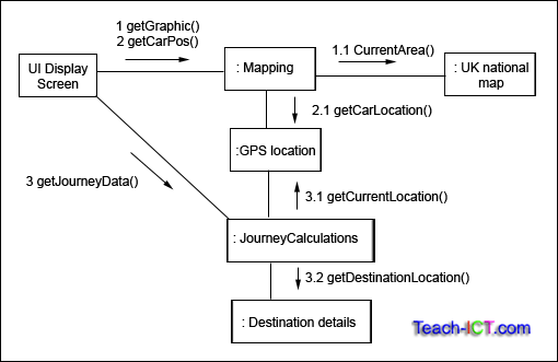UML communication diagram