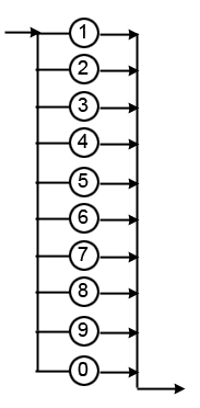 syntax diagram digit