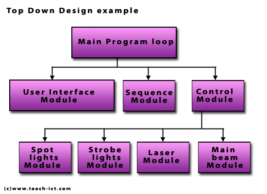 Top Down Design Example