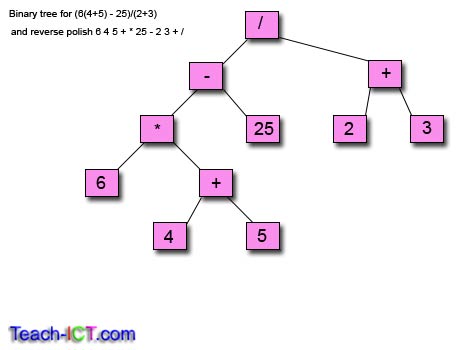 algebraic expresson and binary tree