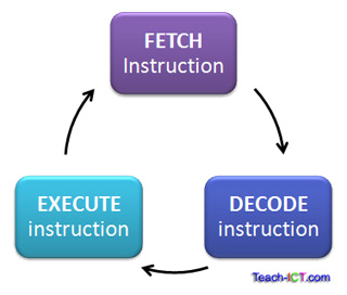 fetch decode execute cycle