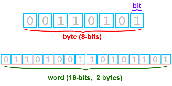 Image result for bit & byte