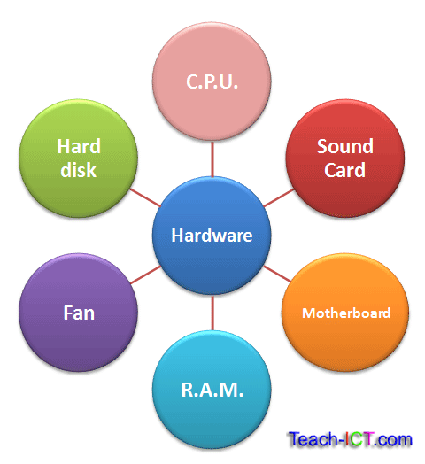 Computer Hardware And Software Examples