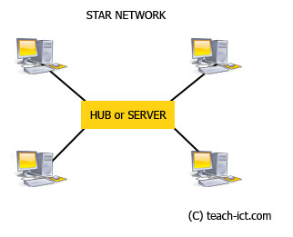 Star network