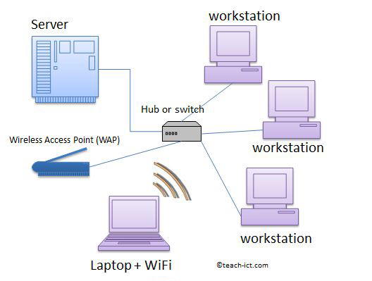 a typical LAN