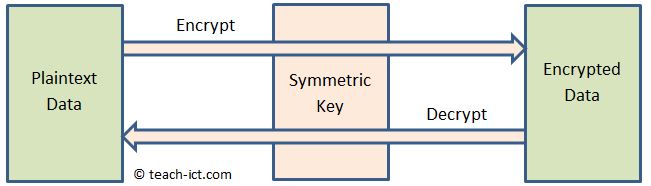 example of symmetric encryption