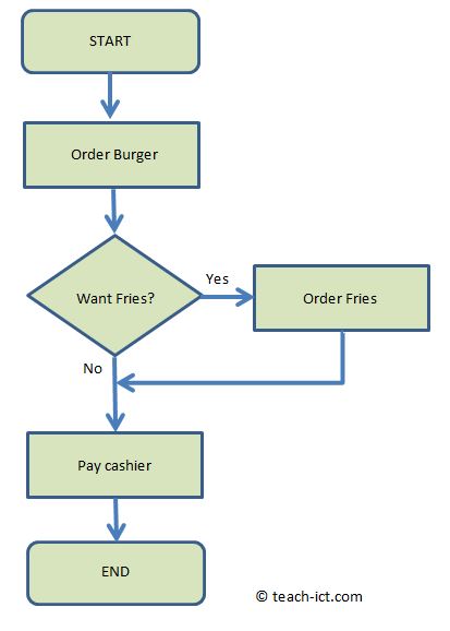 Basic Computer Flow Chart