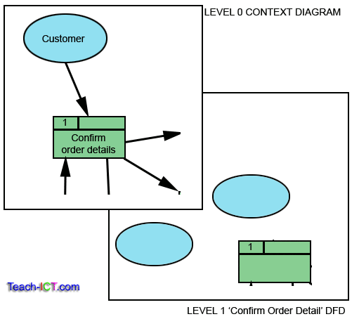 context data flow diagram example