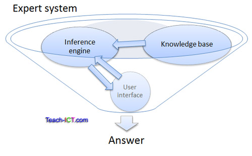 components of knowledge management matrix