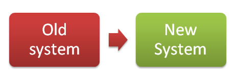 Teach-ICT OCR A2 ICT G063 Syllabus: methods of implementation and selection