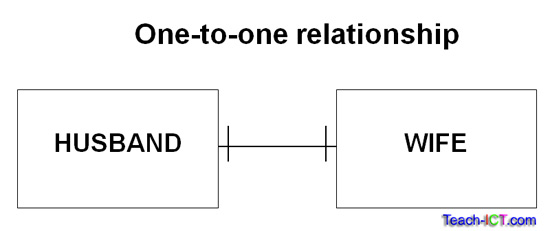 One To One Relationship Diagram