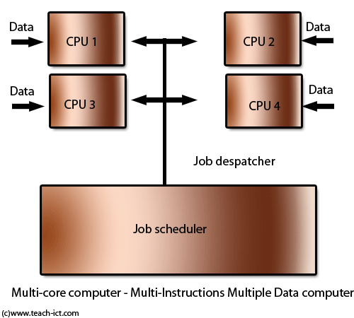 Processors multiple cores multiple vs When do