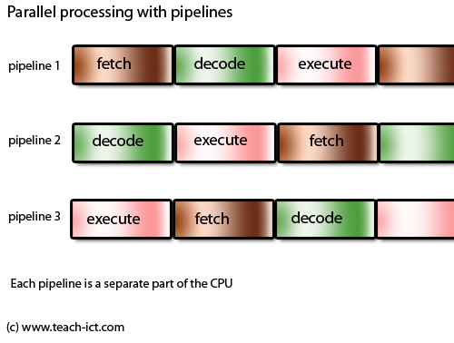 pipeline architecture