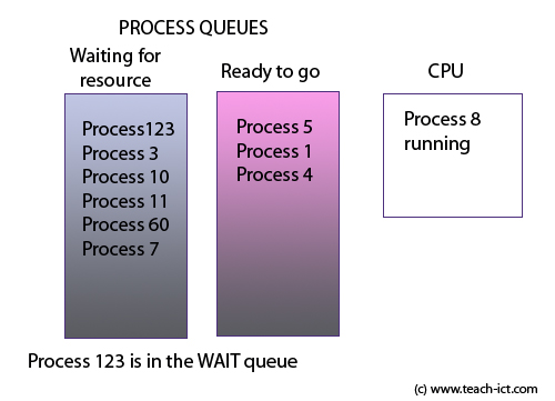 Process wait queue