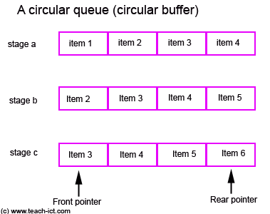 circular buffer queue