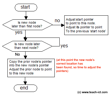 The insert algorithm for a linked list