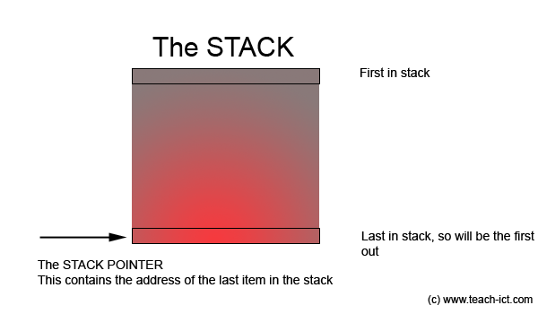 The stack pointer