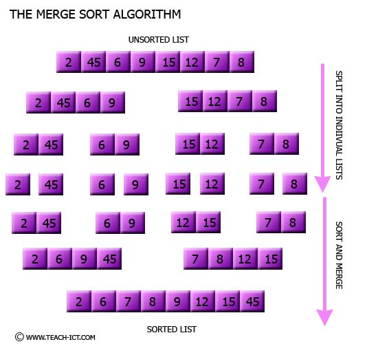 The merge sort algorithm