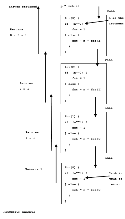 recursion example