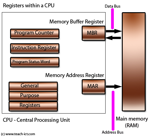 CPU contains a set of registers