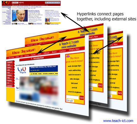 hyperlinks conect web pages