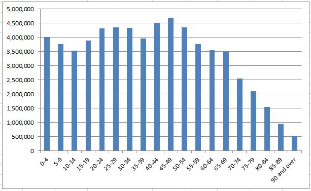 How To Analyse A Bar Chart